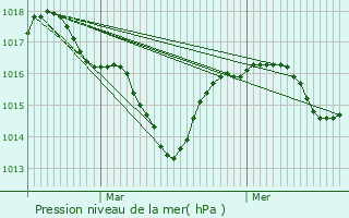 Graphe de la pression atmosphrique prvue pour Gillonnay