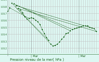 Graphe de la pression atmosphrique prvue pour Corbas