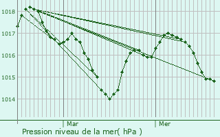 Graphe de la pression atmosphrique prvue pour Saint-Gry