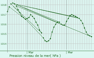 Graphe de la pression atmosphrique prvue pour Montazeau