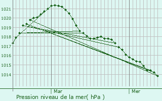 Graphe de la pression atmosphrique prvue pour Haguenau