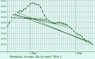 Graphe de la pression atmosphrique prvue pour Gambsheim