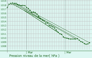 Graphe de la pression atmosphrique prvue pour Wylder