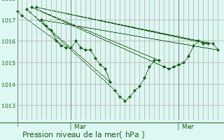 Graphe de la pression atmosphrique prvue pour Saint-Capraise-d