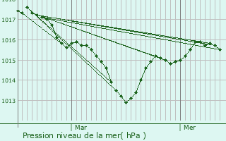 Graphe de la pression atmosphrique prvue pour La Role