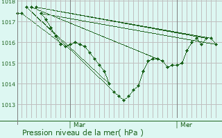 Graphe de la pression atmosphrique prvue pour Sgonzac