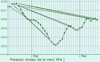 Graphe de la pression atmosphrique prvue pour Saint-Julien-de-Bourdeilles