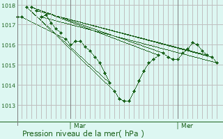 Graphe de la pression atmosphrique prvue pour Morganx