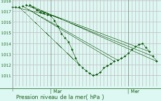 Graphe de la pression atmosphrique prvue pour Hoenheim