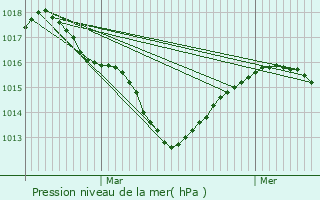 Graphe de la pression atmosphrique prvue pour Saint-Romans