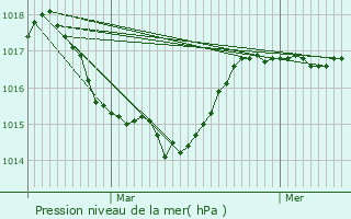 Graphe de la pression atmosphrique prvue pour Correnon-en-Vercors