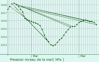 Graphe de la pression atmosphrique prvue pour Saint-Appolinard