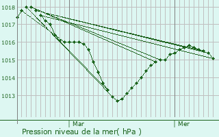 Graphe de la pression atmosphrique prvue pour Ratires