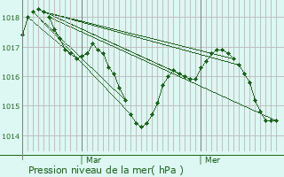 Graphe de la pression atmosphrique prvue pour La Role