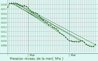 Graphe de la pression atmosphrique prvue pour Holque