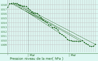 Graphe de la pression atmosphrique prvue pour Millam