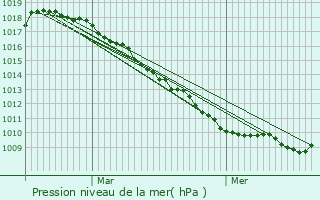 Graphe de la pression atmosphrique prvue pour Lederzeele