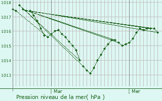 Graphe de la pression atmosphrique prvue pour Sainte-Eulalie