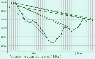 Graphe de la pression atmosphrique prvue pour Milhac-de-Nontron