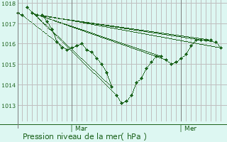 Graphe de la pression atmosphrique prvue pour Bruges