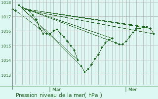 Graphe de la pression atmosphrique prvue pour Le Pian-Mdoc