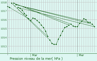 Graphe de la pression atmosphrique prvue pour Dumes