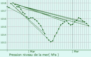 Graphe de la pression atmosphrique prvue pour Bonnegarde