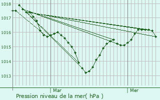 Graphe de la pression atmosphrique prvue pour Eysines