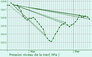 Graphe de la pression atmosphrique prvue pour Bdenac