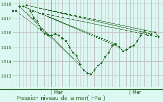 Graphe de la pression atmosphrique prvue pour Vaunac