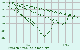 Graphe de la pression atmosphrique prvue pour Savignac-de-Nontron