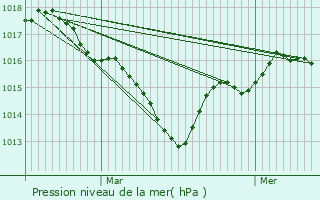 Graphe de la pression atmosphrique prvue pour Saint-Yrieix-sur-Charente