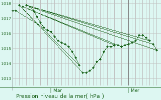 Graphe de la pression atmosphrique prvue pour Saint-Gaudens