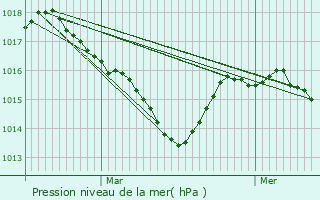 Graphe de la pression atmosphrique prvue pour Nay