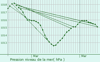 Graphe de la pression atmosphrique prvue pour Beaulieu