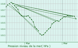 Graphe de la pression atmosphrique prvue pour Sainte-Eulalie-en-Royans