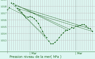 Graphe de la pression atmosphrique prvue pour Rillieux-La-Pape