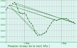 Graphe de la pression atmosphrique prvue pour Saint-Claude