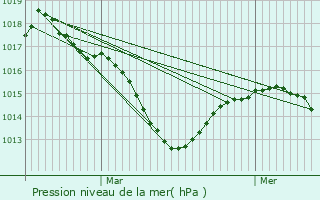 Graphe de la pression atmosphrique prvue pour Lapeyrouse