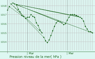 Graphe de la pression atmosphrique prvue pour Saint-Barthlemy-de-Bellegarde