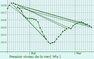 Graphe de la pression atmosphrique prvue pour Moras-en-Valloire