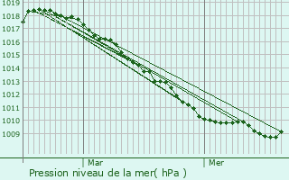 Graphe de la pression atmosphrique prvue pour Volckerinckhove
