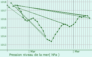 Graphe de la pression atmosphrique prvue pour Pauillac