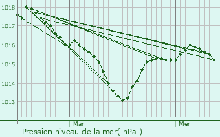 Graphe de la pression atmosphrique prvue pour Haut-Mauco