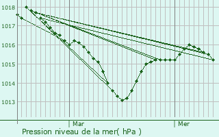 Graphe de la pression atmosphrique prvue pour Maurrin