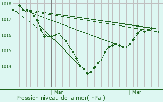 Graphe de la pression atmosphrique prvue pour Saint-Sorlin-de-Cnac