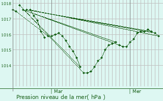 Graphe de la pression atmosphrique prvue pour Saint-Laurent-Mdoc