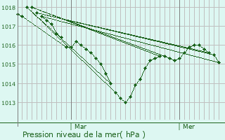 Graphe de la pression atmosphrique prvue pour Onard