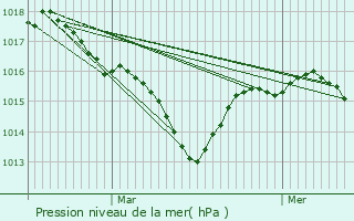 Graphe de la pression atmosphrique prvue pour Bgaar