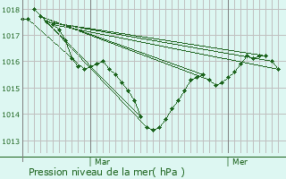 Graphe de la pression atmosphrique prvue pour Saint-Mdard-en-Jalles